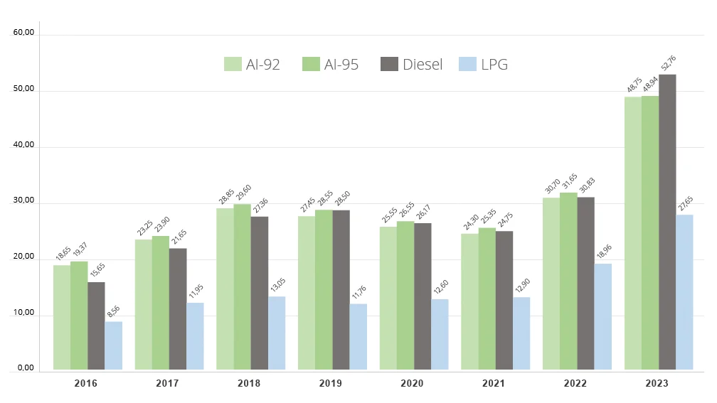 Графік цін на пальне у 2016-2023 рр. (на січень зазначеного року)
